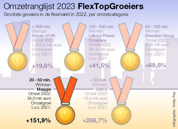 Flex Omzetranglijst 2023