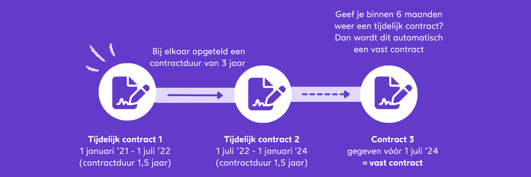 Ketenregeling met een contractduur van meer dan drie jaar