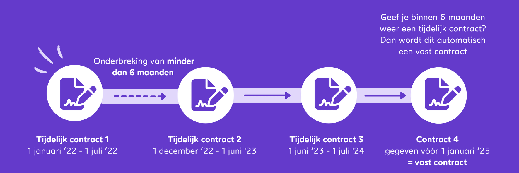 Ketenregeling meer dan drie tijdelijke contracten